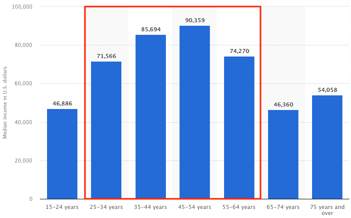 Household Income in United States