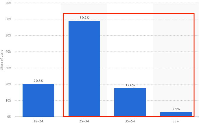 LinkedIn Users in United States