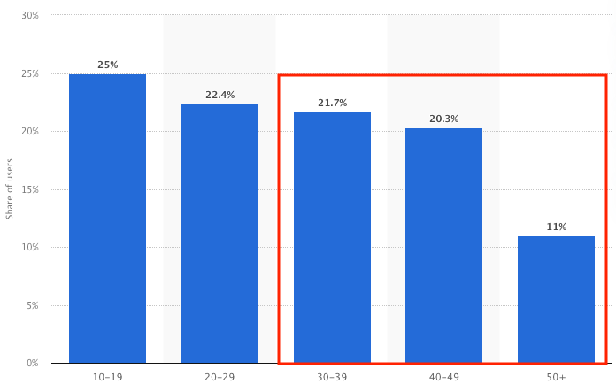 TikTok Users in United States