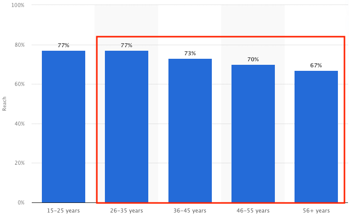 YouTube Users in United States