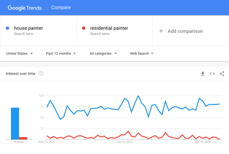 Google Trends Keyword Research