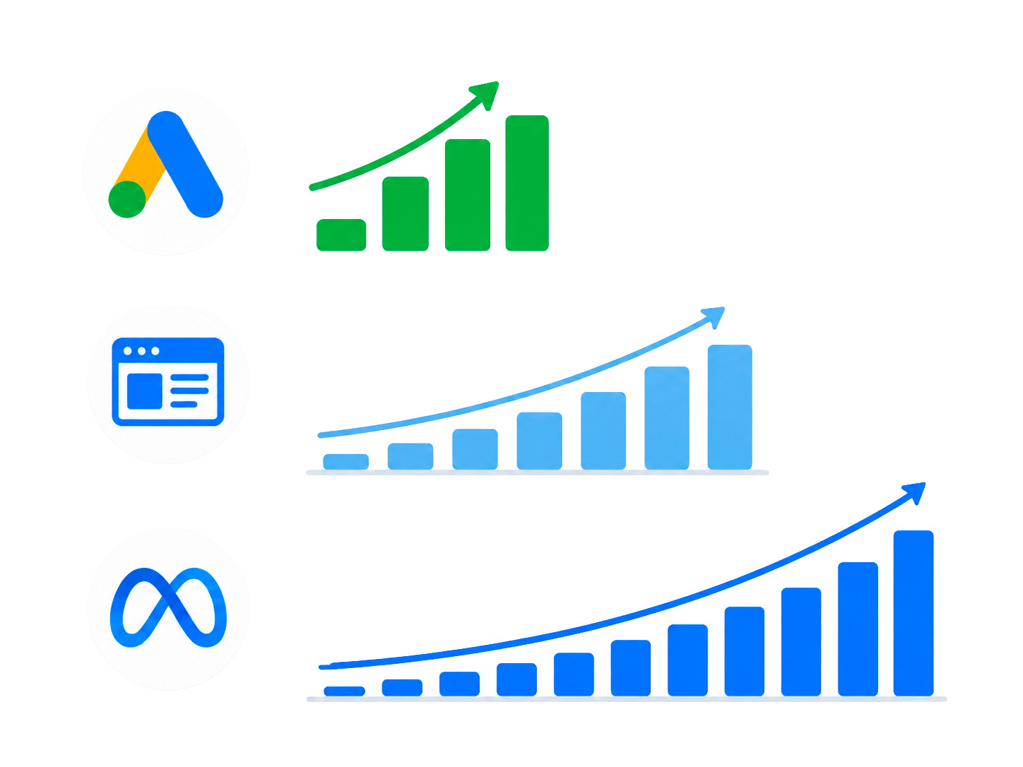 Icons for Google Ads, website traffic, and Meta Ads showing upward trending growth charts.