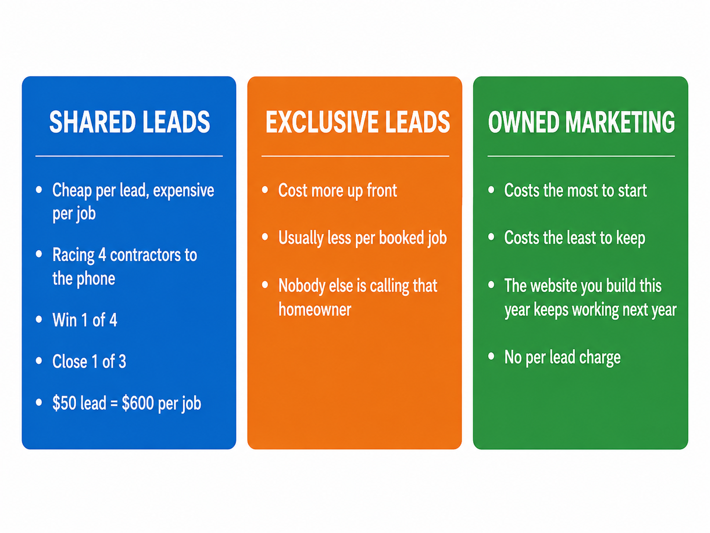 Shared Exclusive and Owned Marketing Leads Comparison for Painters A comparison table showing pros and cons of shared leads, exclusive leads, and owned marketing for painting businesses.