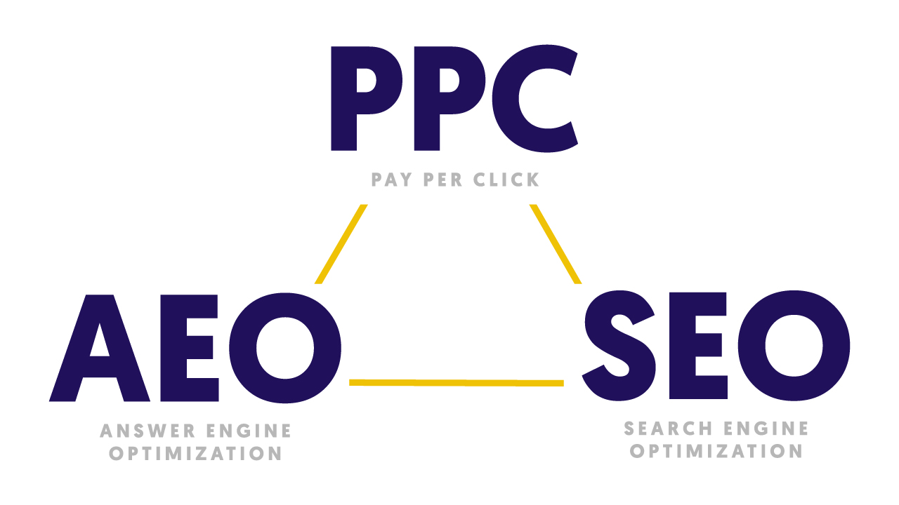 Integrated Digital Marketing Strategy for Painting Businesses Diagram showing the interconnected relationship between PPC, AEO, and SEO in digital marketing.