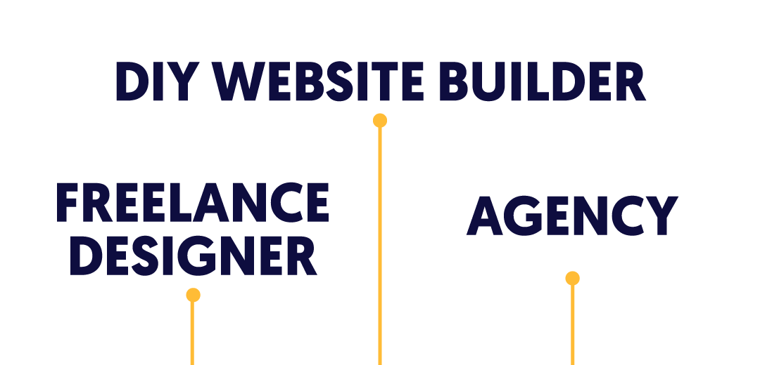 Options for Building a Painting Company Website Text labels showing 'DIY Website Builder,' 'Freelance Designer,' and 'Agency' as website creation options.