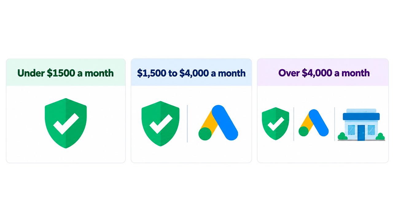 Google Local Services and Google Ads Budget Options for Painters A chart showing Google Local Services and Google Ads options for painting companies based on monthly advertising budget.