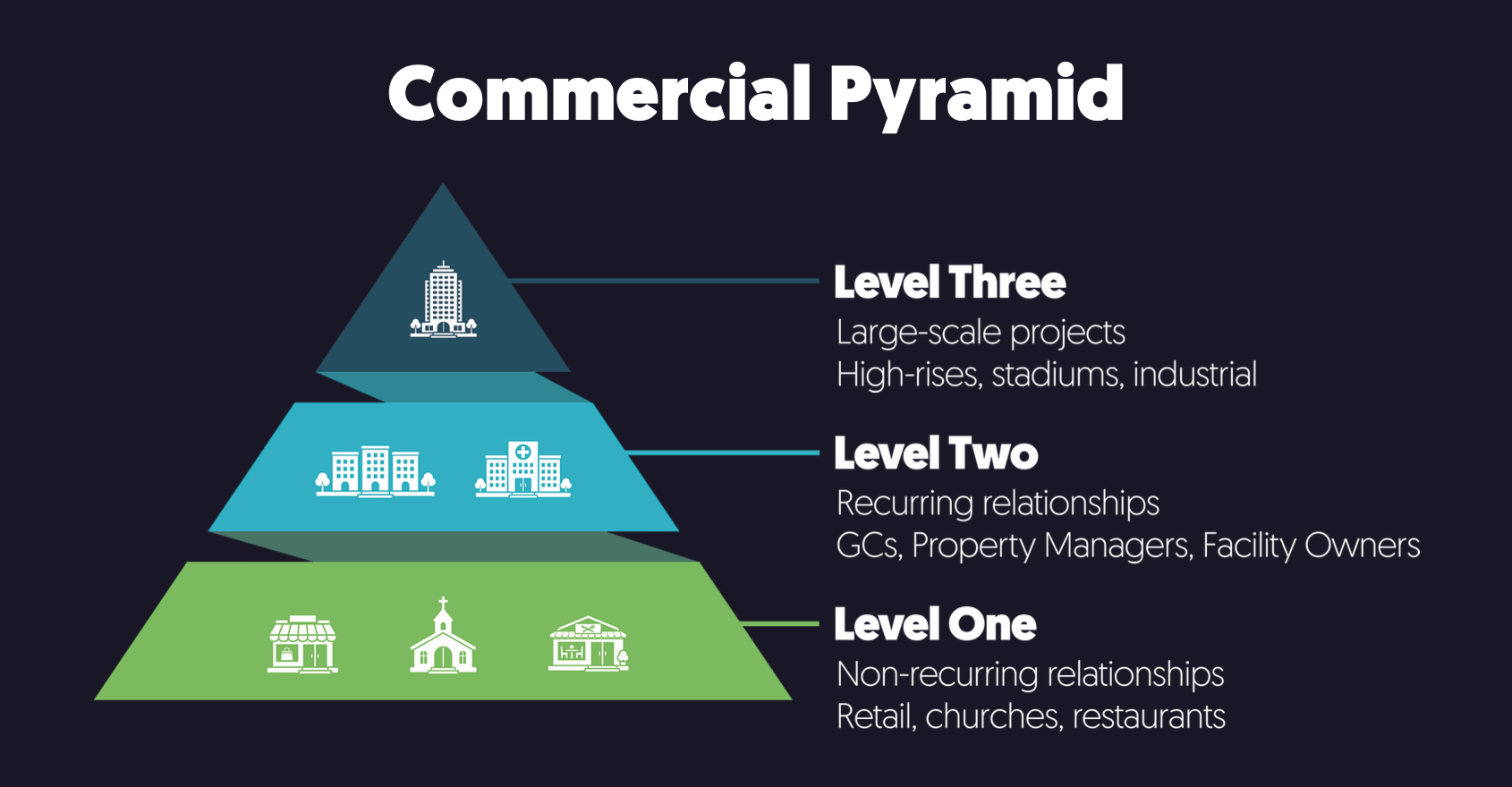 Commercial Painting Pyramid