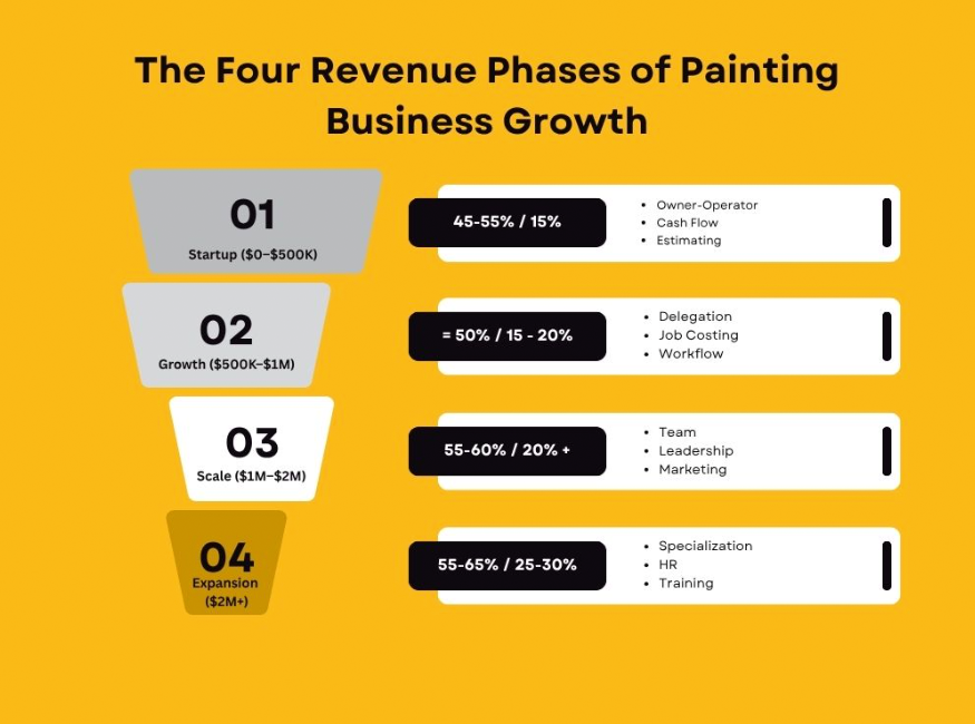 Four Stages of Revenue Growth Four Stages of Revenue Growth